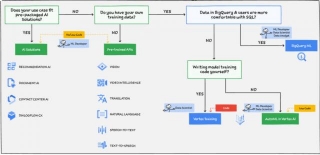 AI/ML Integration In GCP: How To Use AI/ML Optimally And Effectively