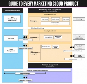 Build And Manage Amazing Experiences With Salesforce Marketing Cloud