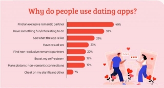 AI Dating App Development- Benefits, Features, And Development Process