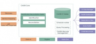 ServiceNow CMDB: 5 Key Features And Architecture Deep Dive