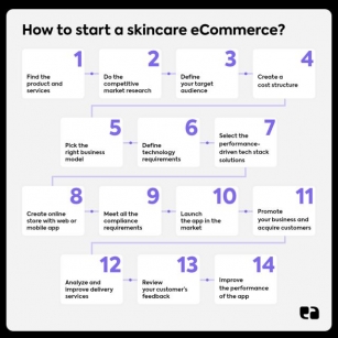 Ultimate Guide To Start A Successful Skincare ECommerce Platform With Web & Mobile App Solutions