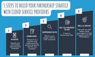 [Guide] How To Create A Successful AWS Partnership Strategy To Scale Your Sales Motion