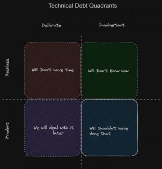 Addressing Technical Debt In DevOps Projects