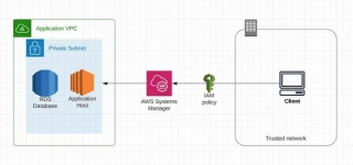 AWS SSM Session Manager: Secure Port-Forwarding To Private RDS Instances