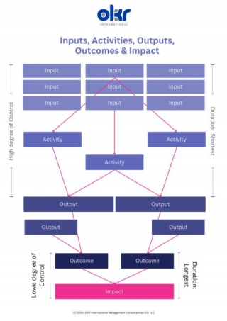 Navigating The Nuances Of OKRs: Understanding Inputs, Activities, Outputs, Outcomes, And Impact