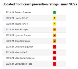 IIHS Updates Crash Prevention Testing: Only One Model Excels
