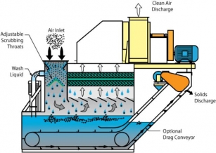 How Wet Scrubbers Enhance Particulate Removal Efficiency In Manufacturing