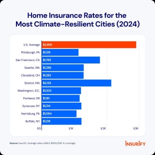 The Most And Least Climate-Resilient Cities For Homeowners