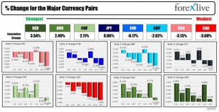 Forexlive Americas FX News Wrap 3 May: US Jobs Report Weaker Than Expectations This Month. | Forexlive