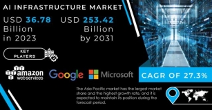 AI Infrastructure Market To Cross USD 253.42 Billion At 27.3% CAGR By 2031 | Ever-Growing Demand For AI Solutions