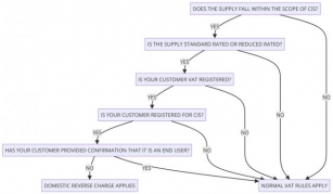 What Is A VAT Reverse Charge Flowchart?