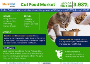 Analyzing The Cat Food Market – Share, Size, Demand And Opportunity