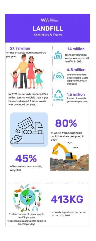 Landfill Facts And Statistics