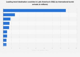 Most Visited Latin American Countries 2022 - Statista