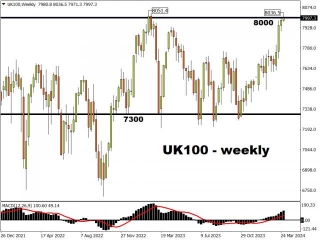 UK100 Index Teases Record High