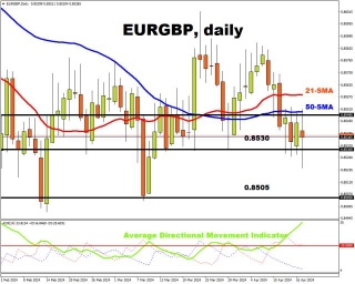 EURGBP: Slams Into Support On Hot UK Inflation