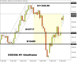 Target Thursdays: Cocoa, Bitcoin And USDCHF Hit Targets!