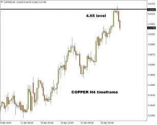 FXTM’s Copper: Hits Fresh Two-year High!