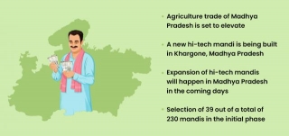 After Delhi, Now Madhya Pradesh Mandis Will Be High-tech