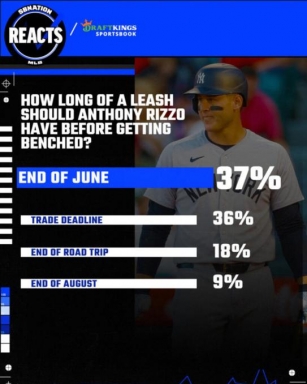 Most Fans Believe Anthony Rizzo’s Yankees Future Bleak
