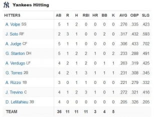Yankees 11-5 Royals: Six-run First Steals the show
