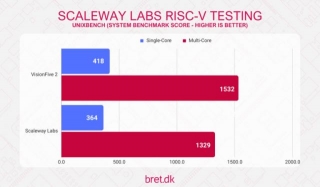 Scaleway RISC-V Testing (EM-RV1-C4M16S128-A)