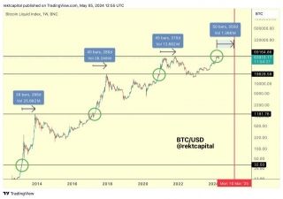 Here Is When Bitcoin Might Peak In This Accelerated Bull Run