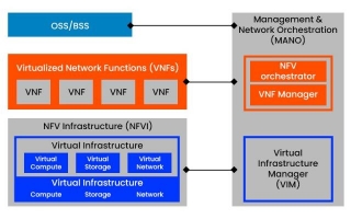 What Is NFV (Network Function Virtualization)?