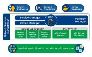 What Is Cisco NSO (Network Services Orchestrator)?
