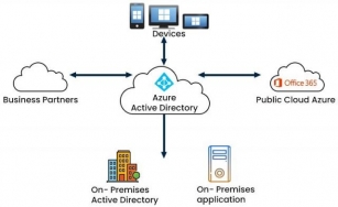 What Is Azure Active Directory? – A Complete Overview