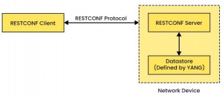 What Is RESTCONF?