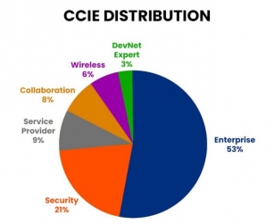 How Many CCIE In The World?