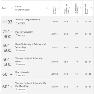 Six Vietnamese Universities Named In THE Asia University Rankings