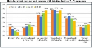 Muted Profit Margins, Moderate Increase In Costs And Sales: IIM-A Survey Of 1000 Cos