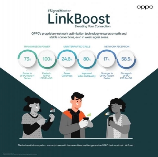 OPPO Introduces LinkBoost Technology To Tackle Call Drops And Poor Connectivity