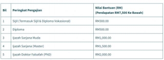Insentif Siswa Sehingga RM2,000