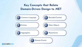 What Is The Importance Of Domain-Driven Design (DDD) In .NET Development?