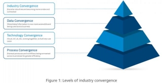 Reinventing Digital With Industry Convergence