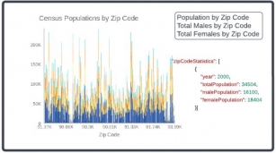 Get US Population By Zip Code