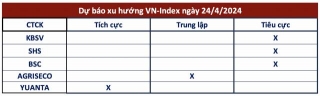 **Risks Escalate: VN Index Likely Headed Towards 1,150 Points**