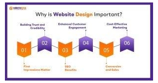 The Significance Of Website Design & Development For New Businesses