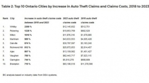 Insurance Claims For Toronto Auto Thefts Up 561 Per Cent Since 2018 As Claims In Ontario Surpass $1 Billion