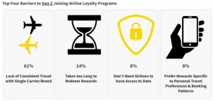 Gen Z Travel Habits: A Shift Away From Traditional Loyalty Programs
