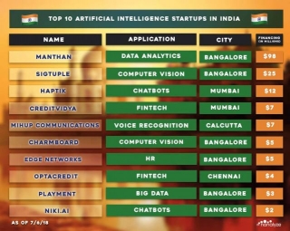 Top-10 Artificial Intelligence Startups In India