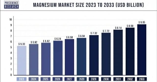Magnesium Market Size To Attain USD 9.05 Billion By 2033