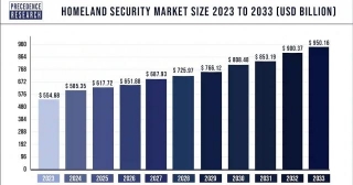 Homeland Security Market Size To Attain USD 950.16 Bn By 2033
