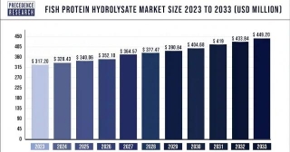 Fish Protein Hydrolysate Market Size, Share, Report By 2033