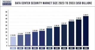 Data Center Security Market Size To Attain USD 44.61 Bn By 2033