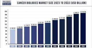 Cancer Biologics Market Size To Attain USD 214.59 Bn By 2033