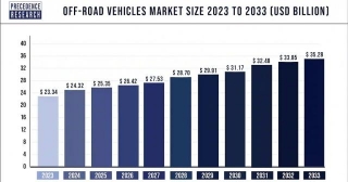Off-road Vehicles Market Size To Grow USD 35.28 Bn By 2033